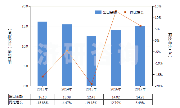 2013-2017年中國(guó)其他處理紡織等材料的制劑(包括處理皮革、毛皮或其他材料的制劑)(HS34039100)出口總額及增速統(tǒng)計(jì)